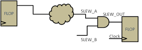Worst slew propagation is carried out through the worst of all the slews caused by each input pin