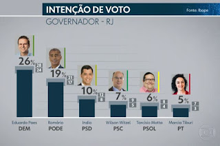 http://vnoticia.com.br/noticia/3169-pesquisa-ibope-no-rio-de-janeiro-paes-26-romario-19-indio-10