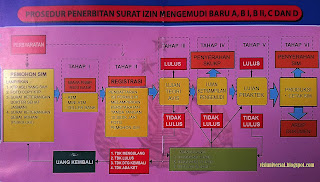 Pembuatan SIM, Permohonan SIM, Tahapan SIM, Registrasi SIM, Proses Pembuatan SIM