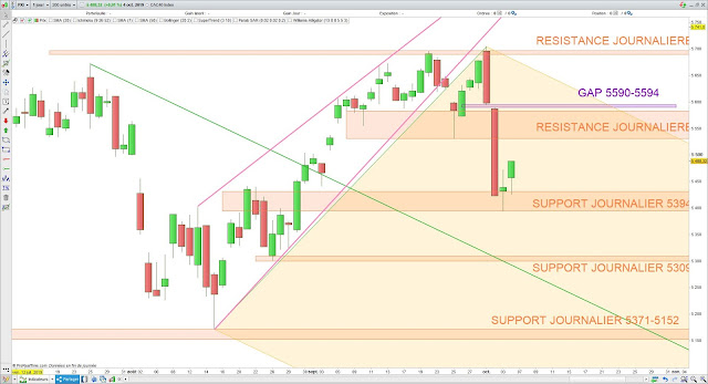 Analyse chartiste du CAC40. 06/10/19