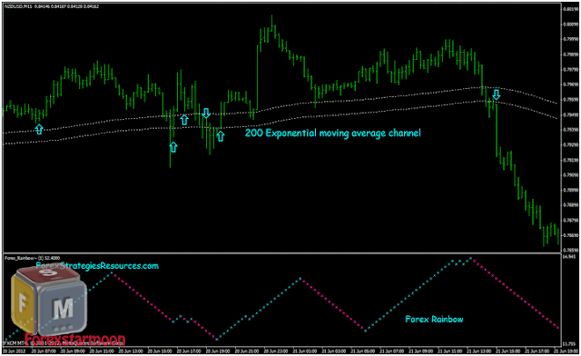 200 Exponential MA Channel Sistem Trading Forex