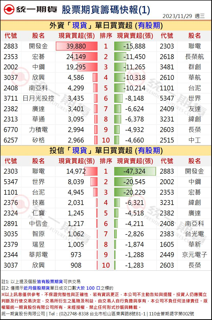 股票期貨盤後籌碼1