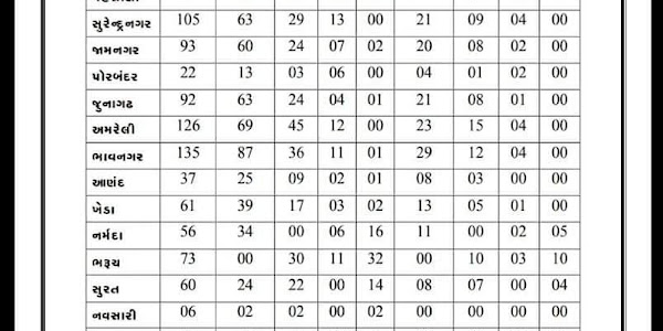 District wise post of Talati Talati ni bharti ni jagyao Talati bharti 2018 latest seat total seat o f Talati bharati 2018 