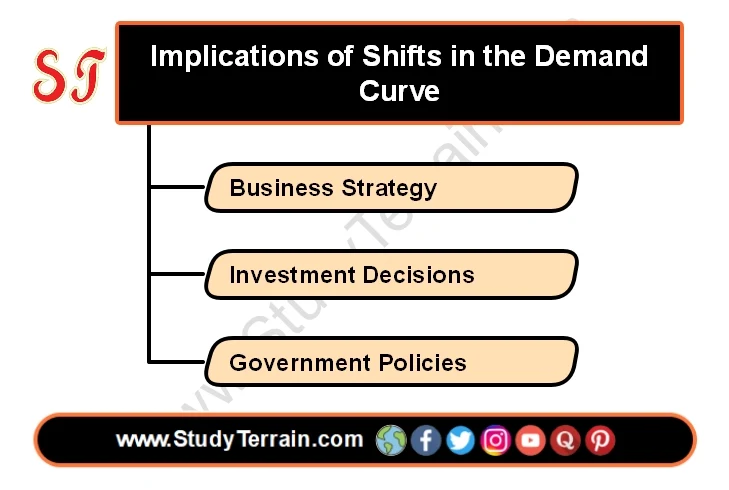Implications of Shifts in the Demand Curve