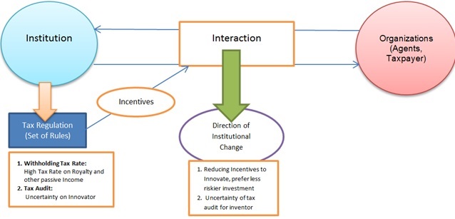 Institutional Framework (www.taxedu.web.id)