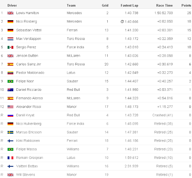 USA Race Result F1 GP 2015 for www.Formula1Race.co.uk courtesy BBC Sport