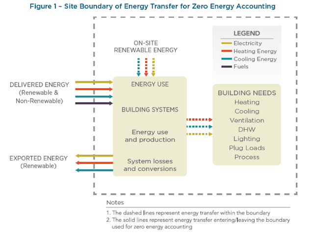 Site Boundary of Energy Transfer for Zero Energy Accounting