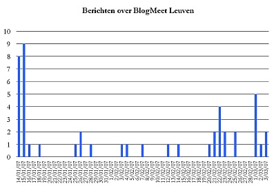 Berichten over Blogmeet Leuven