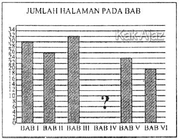 Histogram jumlah tiap BAB pada buku Matematika SMP kelas IX, gambar soal no. 39 Matematika SMP UN 2018