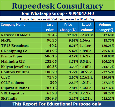 Price Increase & Vol Increase In Mid Cap