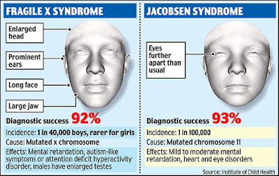 Syndrome