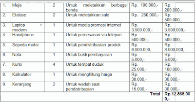 Karena terlalu panjangnya contoh proposal usaha ini maka artikel ini 