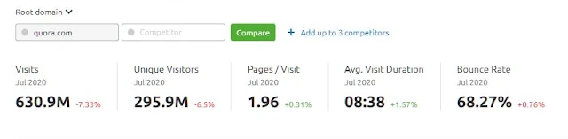 Quora SEMrush visitor analysis