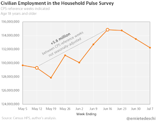 Household Pulse Survey