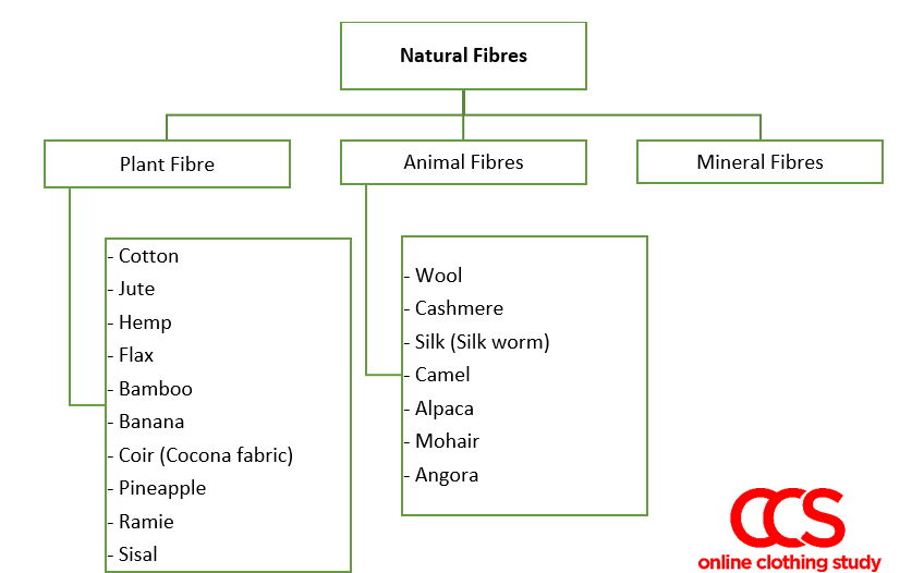 Different types of Natural fibres