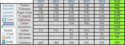 Historique des statistiques du blog depuis sa création