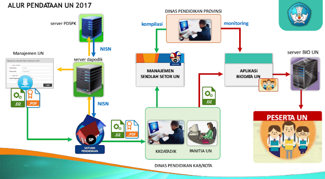 Manual Aplikasi Pendaftaran Calon Peserta UN Tahun   Pendataan Calon Peserta UN Jenjang SD, SMP, SMA/SMK Tahun 2017 Lewat Bio UN 2017