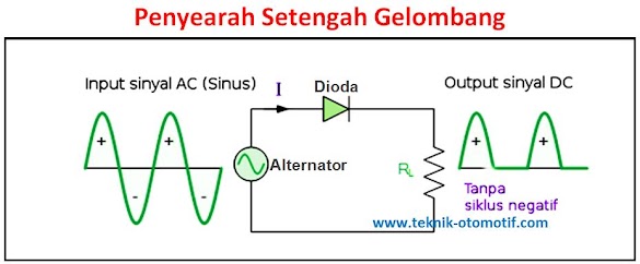 Penyearah Setengah Gelombang (Half Wave Rectification)