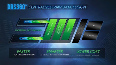 DRS360 Centrailzed Data Fusion