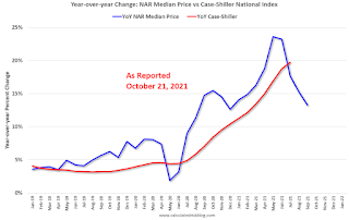 Median vs Repeat Sales House Prices