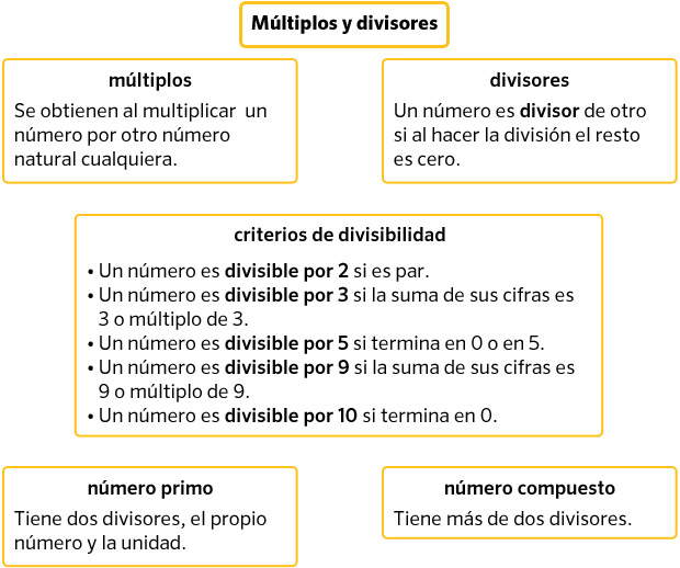 Resultado de imagen de multiplos y divisores