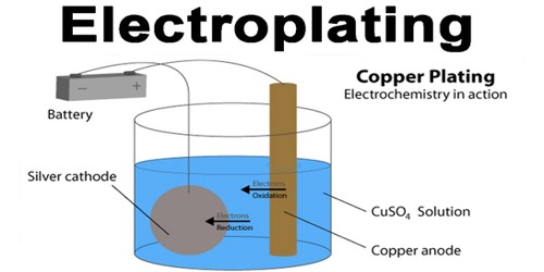 Electroplating kya hota hai ?