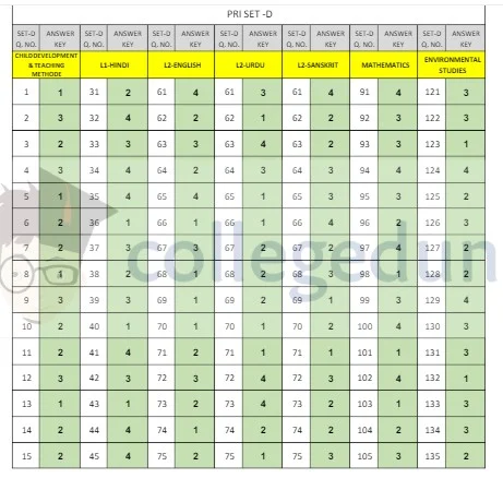 uptet answer key 2018 all sets A,B,C D – Primary Level, सभी सेटों (A,B,C व D) की प्राथमिक स्तर की उत्तर कुंजियाँ