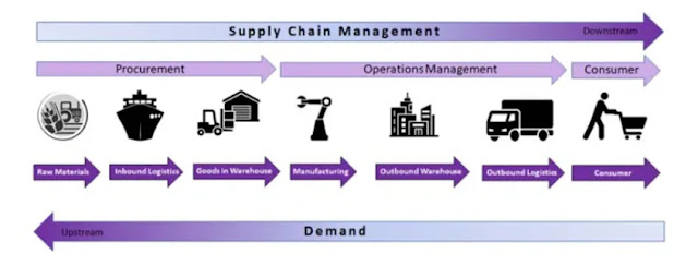 Supply Chain Managemen dan Logistik