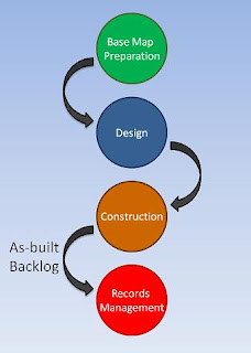 The as-built backlog refers to the time needed to add construction data to the records database after construction is complete