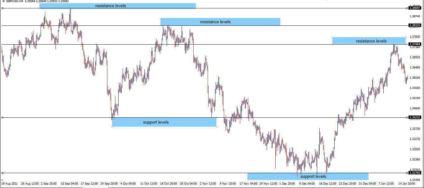 How to Determine the Support Line Example Support and Resistance