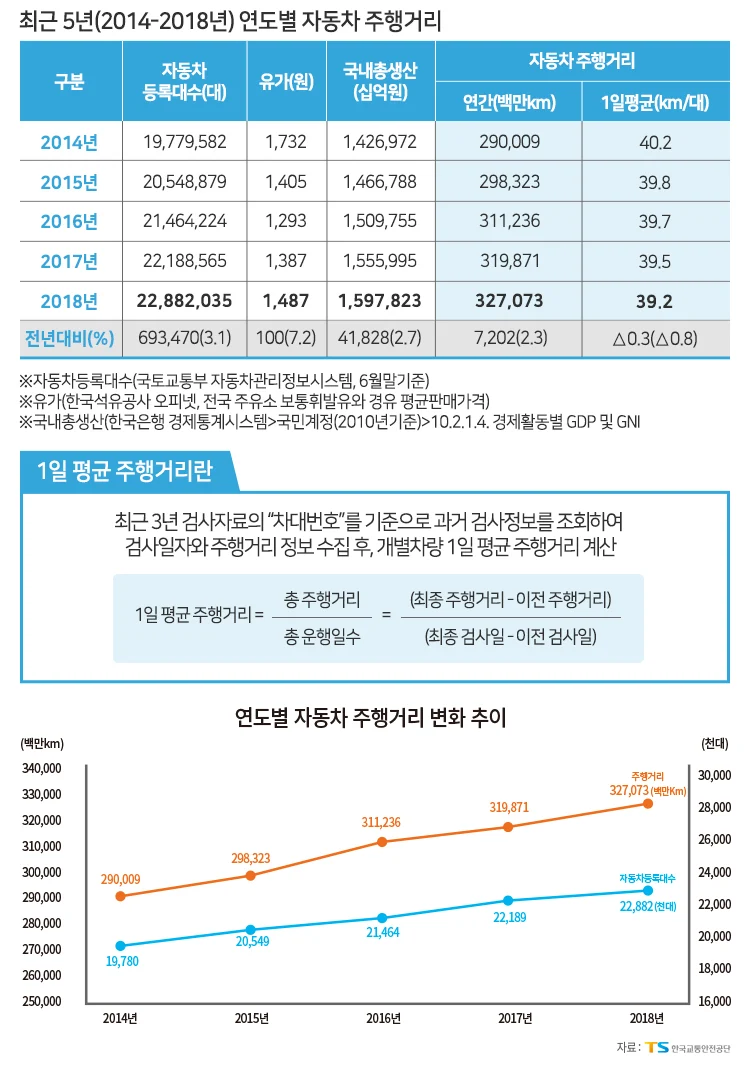 2018년도 자동차주행거리 통계 발표, 전년대비 2.3%증가