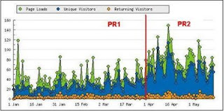 Visitors impact of growth PR 1 to PR 2 on my blog 