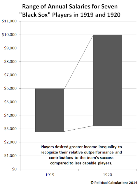 Range of Annual Salaries for Seven Chicago White Sox Players Involved in the Black Sox Scandal in 1919 and 1920