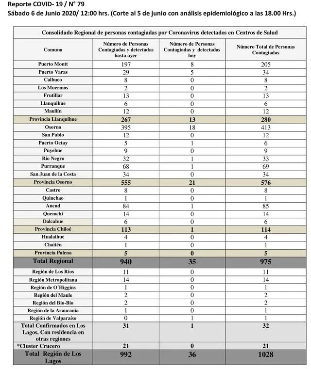 😷🇨🇱 Coronavirus: Reporte Regional 6 de junio → 36 nuevos casos