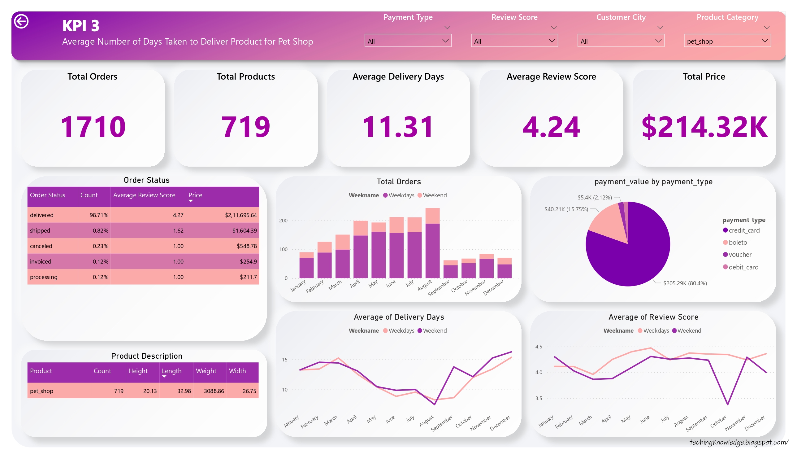 Olist Store Analysis | Power BI Project