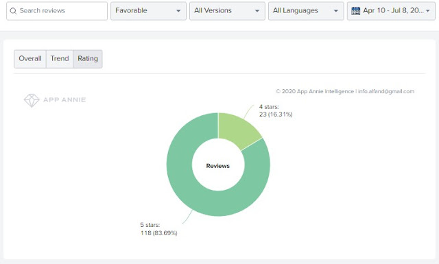 Review Aplikasi IDN App dari segi Rating, Favorable dan Critical