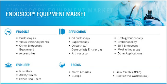 Endoscopy Equipment Market Research