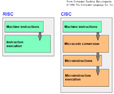 Instruction  Architecture on Breeze  Reduced Instruction Set Computer   Risc Architecture