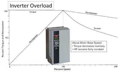 Danfoss VLT VFD Drive FC 301/302