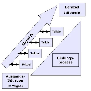 Das gelernte synonym