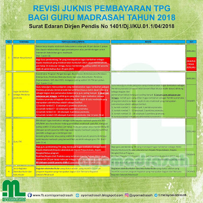 Revisi Juknis Pembayaran TPG Madrasah Tahun  Revisi Juknis TPG Madrasah 2018