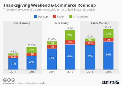 "device breakup  for thanksgiving and black friday ecommerce weekend sales"