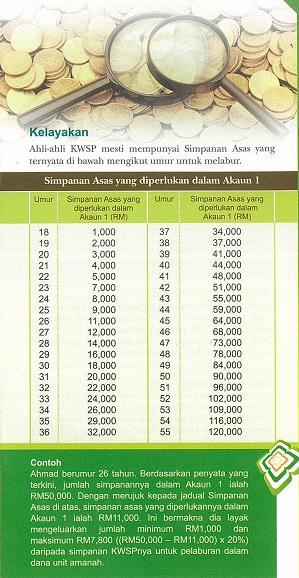 Bijak Melabur Wang: Maksimakan Pelaburan KWSP dengan ...