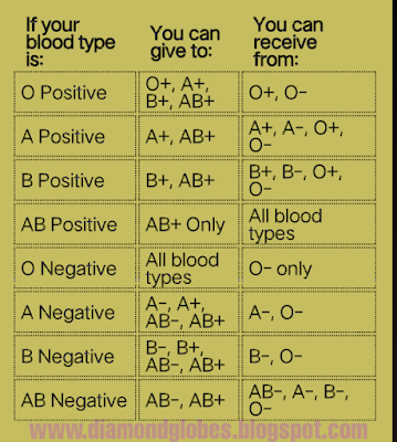 Blood Group Chart