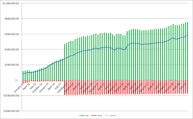 net worth | balance sheet | equity | financial independence