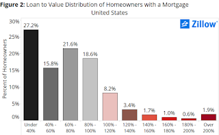 Zillow Negative Equity