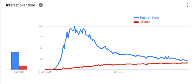 Google Trends: Django vs Ruby on Rails