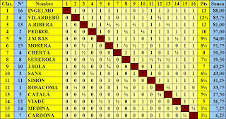 Cuadro final por orden de puntuación del Torneo de Ajedrez de Primavera 1943