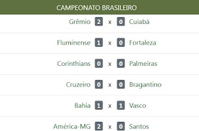 Bola de Cristal: Botafogo cai pra 86% de chance de ser campeão, e
