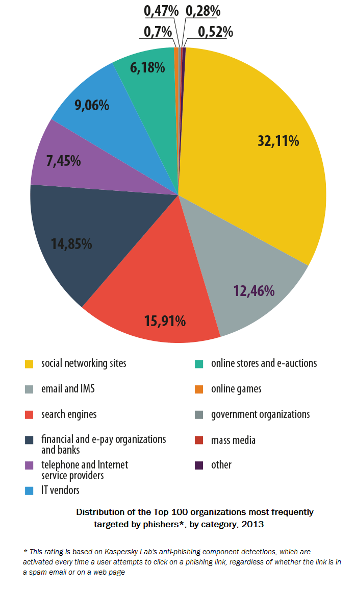 Phishing Targets 2013